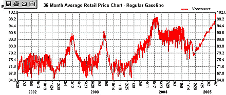 van3yeargasprice