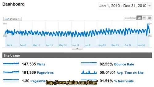 2010-blog-traffic