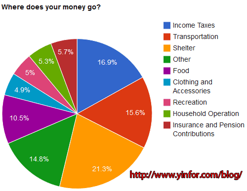 money_spend_by_category