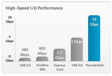 Thunderbolt_Intel_speed_chart