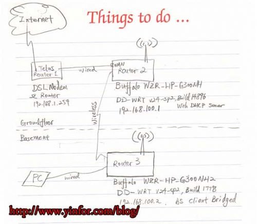 network-layout