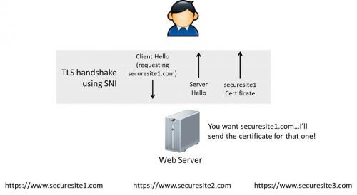 TLS handshake using SNI