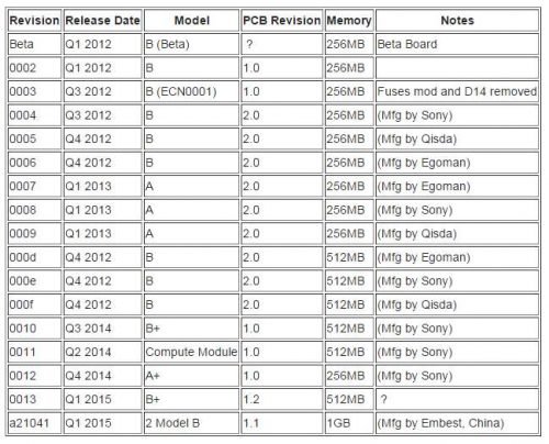 pi-revisions