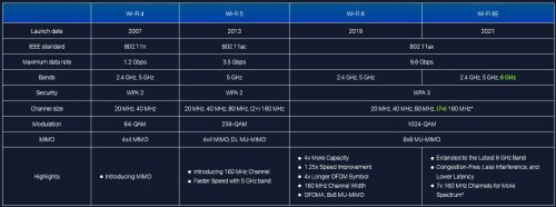 Wi-Fi 4, 5, 6, 6e