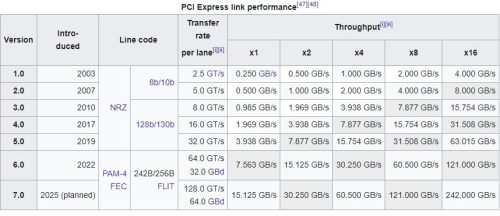 PCIe performance table