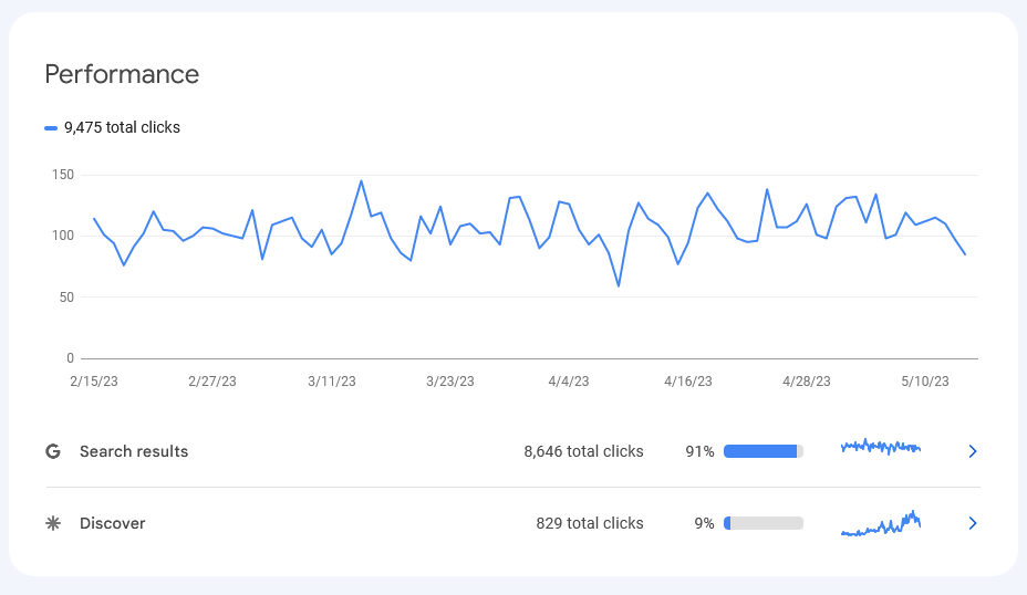 Performance in Google Search Console