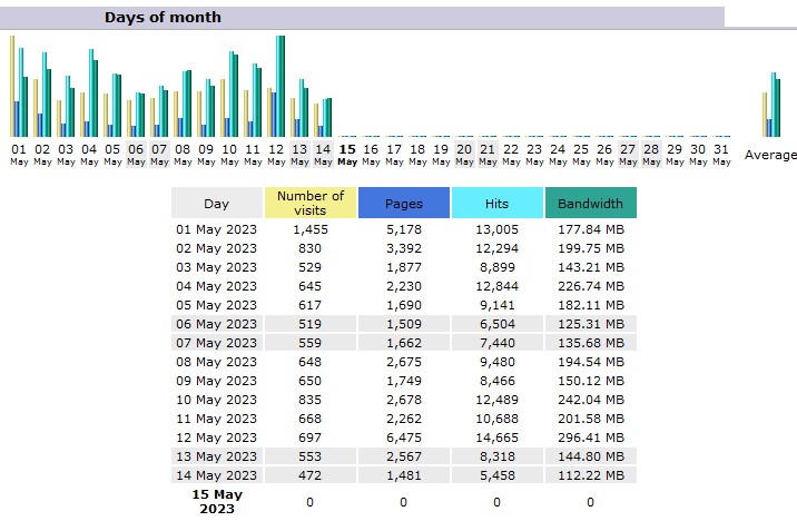 Awstats report - 2023.5. first half month